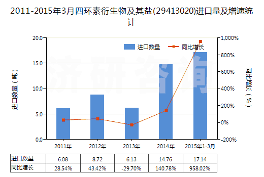 2011-2015年3月四環(huán)素衍生物及其鹽(29413020)進口量及增速統(tǒng)計 2011-2015年3月四環(huán)素衍生物及其鹽(29413020)進口量及增速統(tǒng)計